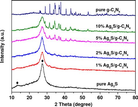 Figure 3 From Ag2sg C3n4 Composite Photocatalysts For Efficient Pt