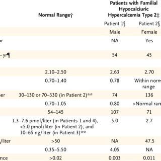 Gna Mutation In A Patient With Familial Hypocalciuric Hypercalcemia