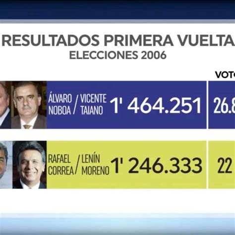 Segunda vuelta entre Rafael Correa y Álvaro Noboa