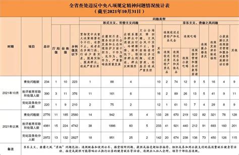 10名厅、处级干部被处分湖南通报10月查处违反中央八项规定精神问题情况工作