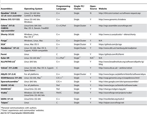 Next-generation genome assemblers: Technical comparison. | Download Table 