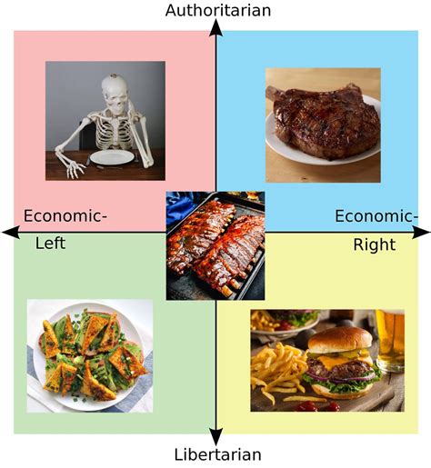 Each Quadrants Favorite Thing To Eat R Politicalcompassmemes