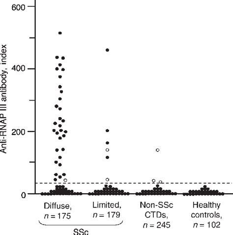 Figure 1 From Clinical Usefulness Of Anti Rna Polymerase Iii Antibody Measurement By Enzyme