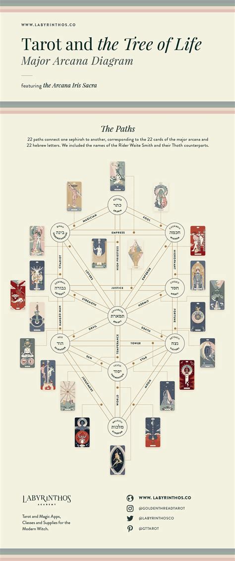 The Tarot And The Tree Of Life Correspondences Labyrinthos