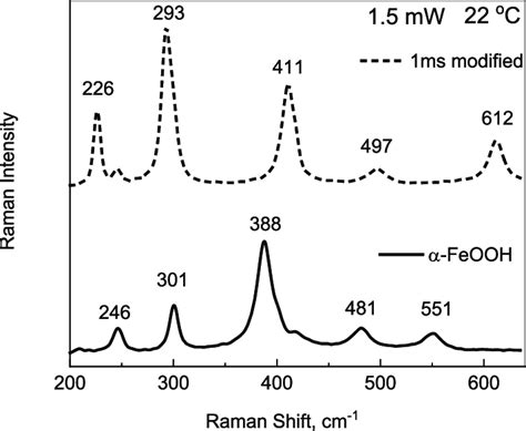 Raman spectra of the initial powder of α FeOOH solid line and after