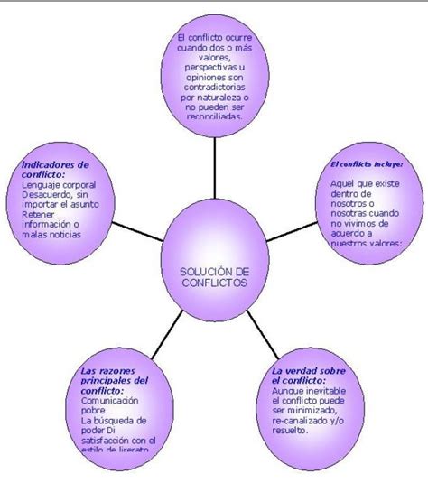 Arriba Imagen Mapa Mental Resolucion De Conflictos Abzlocal Mx