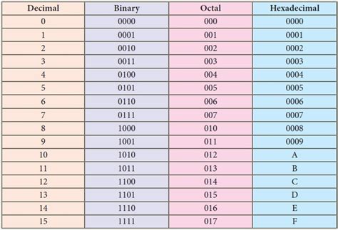 Different Types Of Number Systems