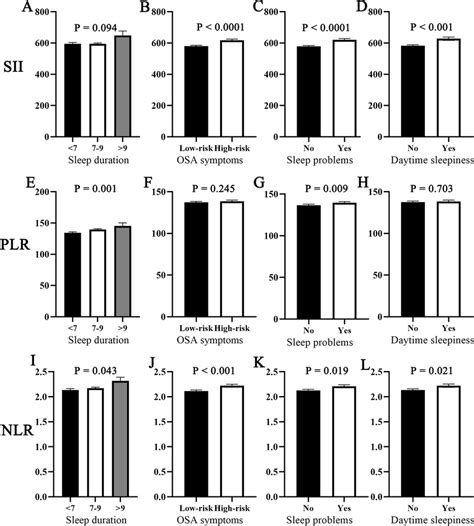 Differences In Sii Plr And Nlr Inflammatory Markers Among Different