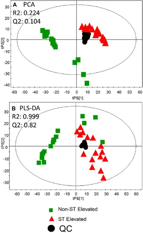 Scores Plot Of Pca Panel A And Pls Da Panel B For Samples Before