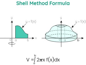 Cylindrical Shell Method Formula