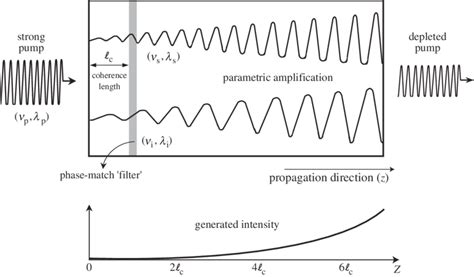 Optical Parametric Amplification The Phase Match Filter Provides The