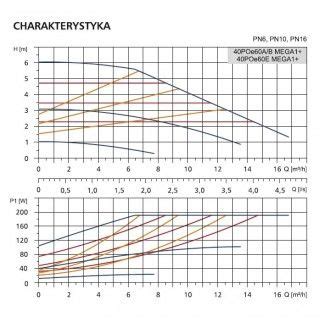 Pompa Obiegowa 40POe60A B MEGA1 LFP Leszno Hydros Pompy I Hydrofory