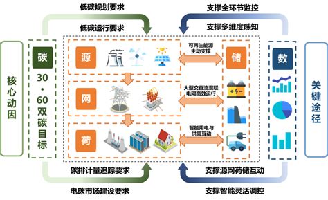 康重庆：新型电力系统的六要素——源网荷储碳数 研究成果 清华大学能源互联网创新研究院