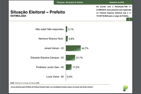 Bolsonarista Janad Valcari Lidera 44 7 Para Prefeita De Palmas