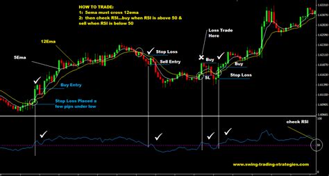 5ema And 12 Ema With 21 Rsi Forex Trading Strategy