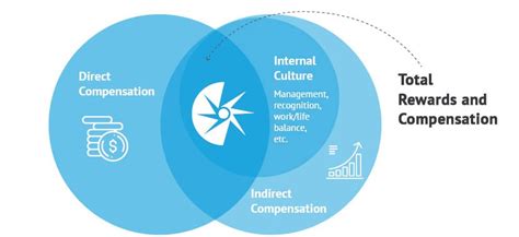 Motivation Reward System And The Role Of Compensation