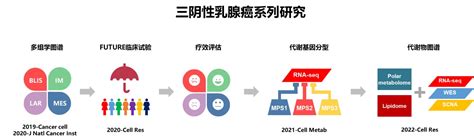 “高危”三阴性乳腺癌有望增添代谢治疗靶点，“复旦肿瘤”科学家绘制出最大三阴性乳腺癌代谢物图谱