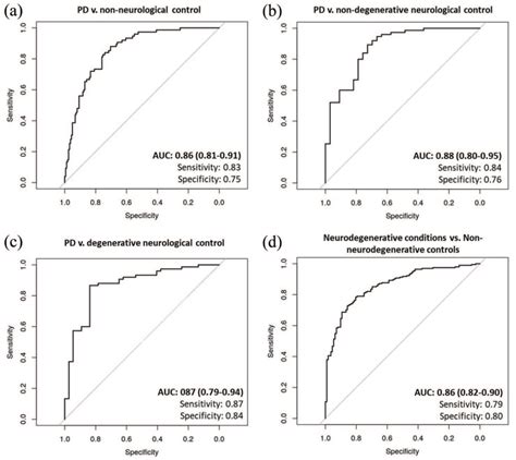 Roc Curves Of Multivariate Logistic Regression Analyses Multivariable Download Scientific