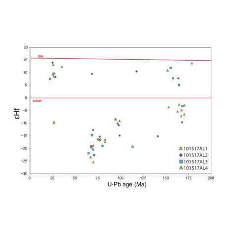 Epsilon Hf Hf Values Plotted Against Detrital Zircon U Pb Ages From