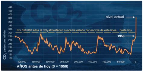 Evolución Temporal De La Concentración De Co2 En La Atmosféra Download Scientific Diagram