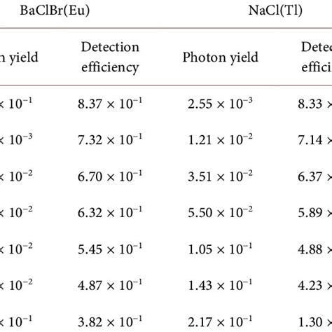 Scintillator Photon Yield And Detection Efficiency Under Different