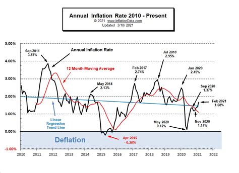 February Inflation Increases Over January