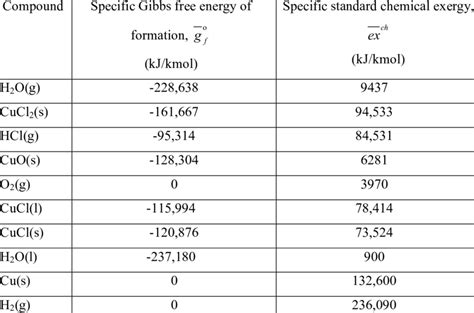 Gibbs Free Energy Of Formation And Standard Chemical Exergy For Download Scientific Diagram