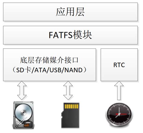 FatFs 文件系统使用 fatfs占用flash大小 CSDN博客