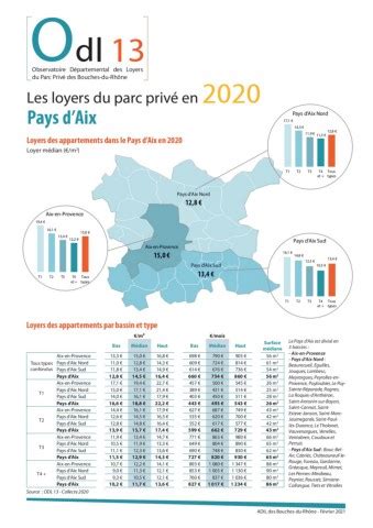 Les loyers du parc privé en 2020 à Aix