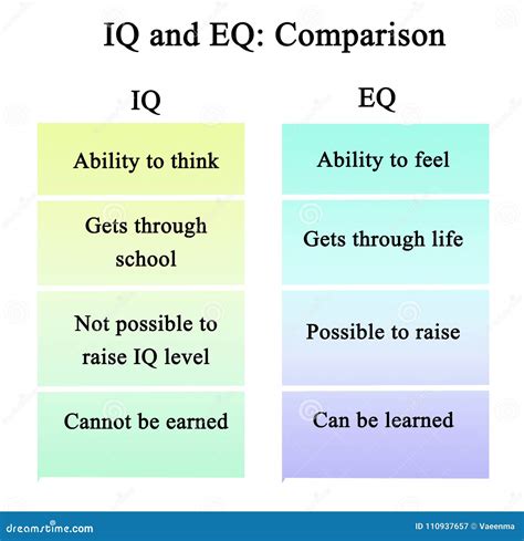 Iq And Eq Comparison Stock Illustration Illustration Of Comparison