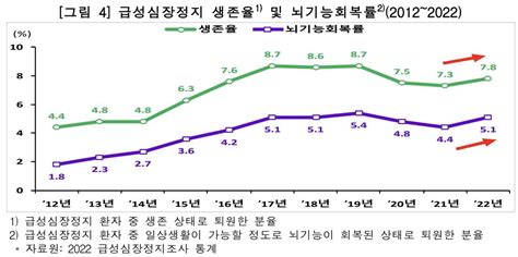 급성심정지 환자 병원 이송 때 8 생존일반인 Cpr 생존율 12 연합뉴스