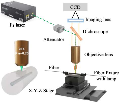 Figure From Ultrasensitive Refractive Sensor Based On Femtosecond