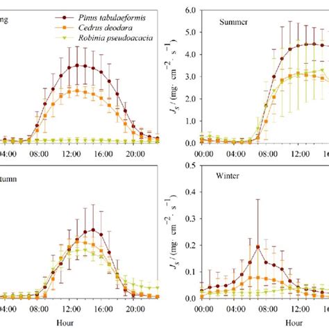 Comparison Of The Diurnal Patterns Of The Interannual Mean Sap Flux