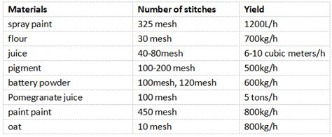 Detailed Introduction Of Filter Sieve Special For Impurity Removal Of