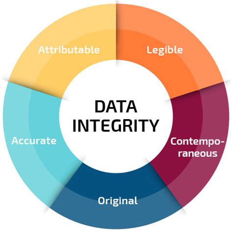 Pharmaceutical Data Integrity Issues And Challenges