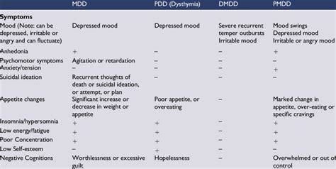 Summary Of Dsm 5 Criteria For Depressive Disorders Download Table