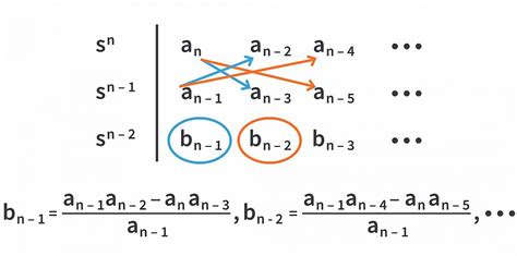 Routh-Hurwitz Criterion for Stability Part 1 | Control Systems 3.2 | CircuitBread