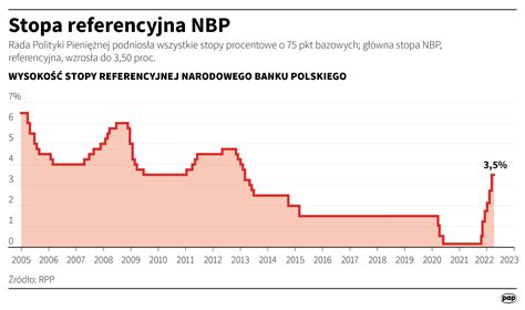 Rpp Podwy Szy A Stopy Procentowe O Pkt Nbp Walczy O Umocnienie