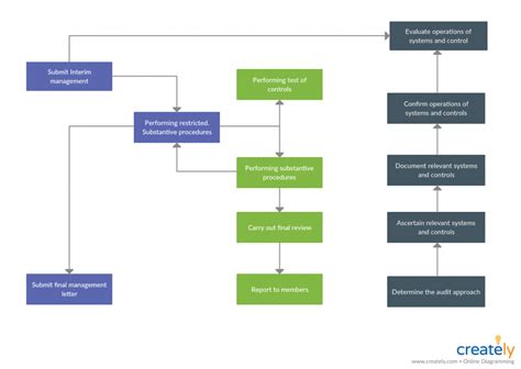 Audit Flowchart Flow Chart Process Flow Chart Process Flow Chart Porn ...