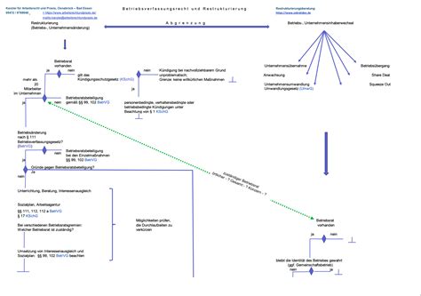 PDF Restrukturierung Betriebsänderung Betriebsübergang