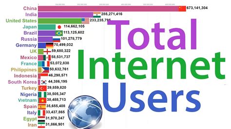 Top Countries By Internet Users 1990 2020 Youtube