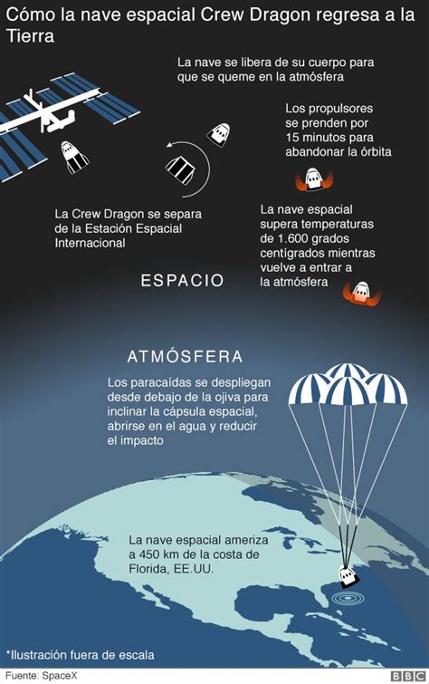 Lanzamiento de SpaceX y la NASA histórica misión rumbo a la Estación