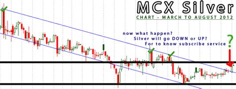 Bullion Update: MCX Silver chart plus trend information. It’ll go DOWN ...