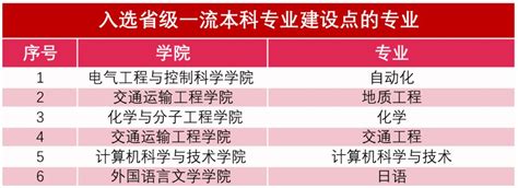 开门红！我校18个专业入选2019年度国家级和省级一流本科专业建设点澎湃号·政务澎湃新闻 The Paper