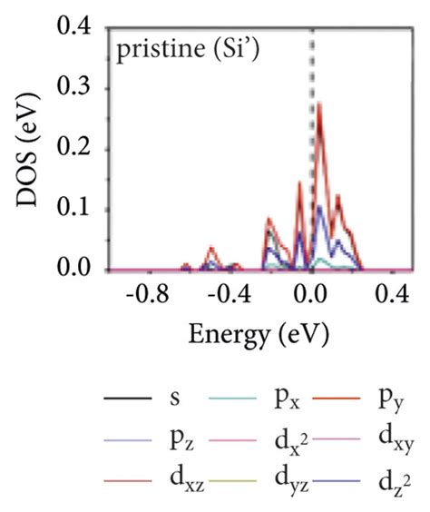 The Projected Density Of States Pdos For The Adsorption Sites