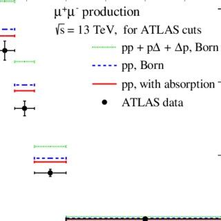 The differential cross sections dσ dM μ þ μ for the μ þ μ