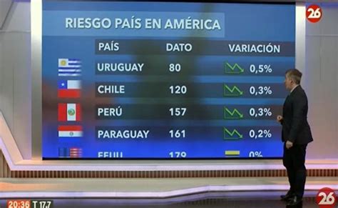 JP Morgan califica el Riesgo país en las naciones americanas Ecuador 221