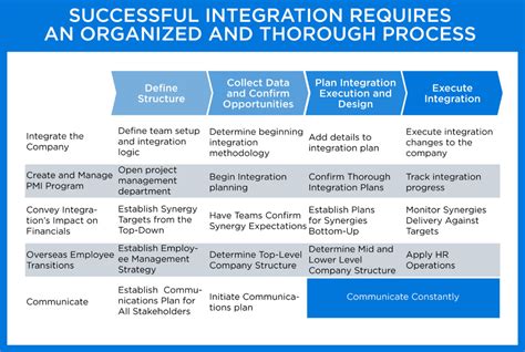 M A Integration Post Merger Integration Process Guide 2021 How To