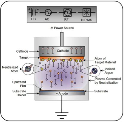 What Is RF Sputtering Semicore Equipment Inc