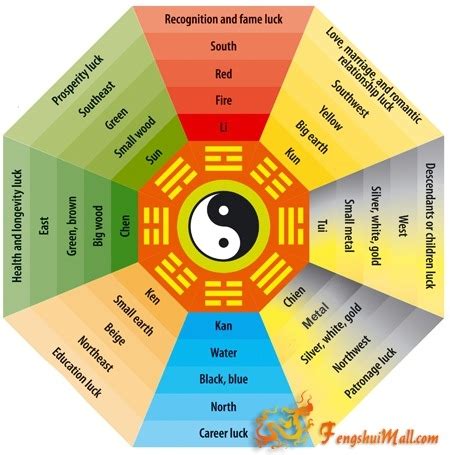 Feng Shui BAGUA Formula